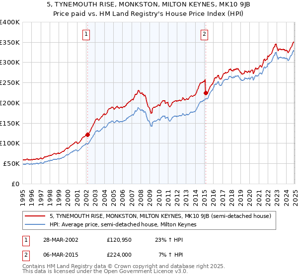 5, TYNEMOUTH RISE, MONKSTON, MILTON KEYNES, MK10 9JB: Price paid vs HM Land Registry's House Price Index