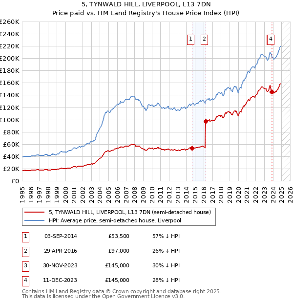 5, TYNWALD HILL, LIVERPOOL, L13 7DN: Price paid vs HM Land Registry's House Price Index