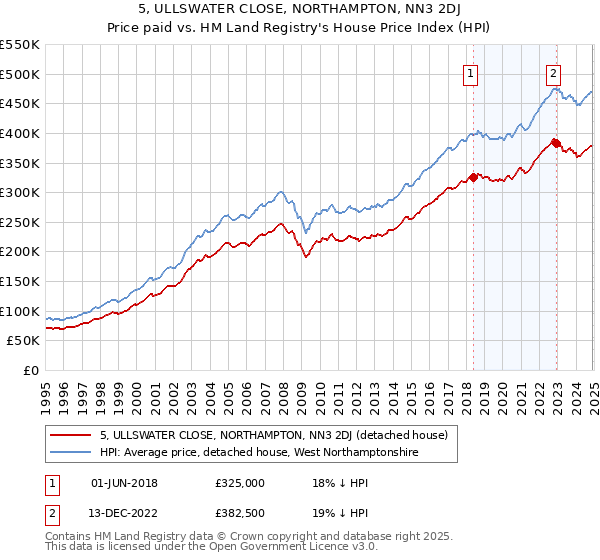 5, ULLSWATER CLOSE, NORTHAMPTON, NN3 2DJ: Price paid vs HM Land Registry's House Price Index