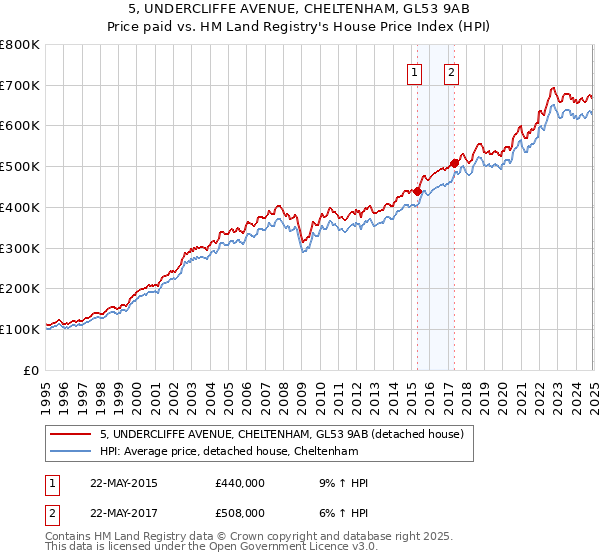 5, UNDERCLIFFE AVENUE, CHELTENHAM, GL53 9AB: Price paid vs HM Land Registry's House Price Index