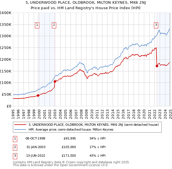 5, UNDERWOOD PLACE, OLDBROOK, MILTON KEYNES, MK6 2NJ: Price paid vs HM Land Registry's House Price Index