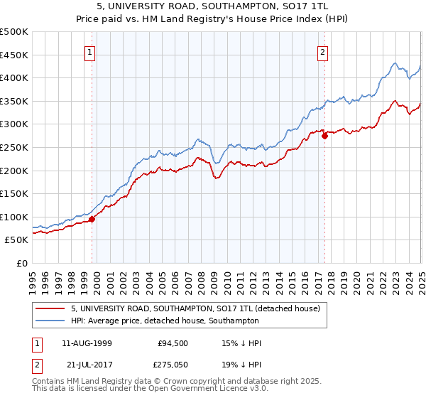 5, UNIVERSITY ROAD, SOUTHAMPTON, SO17 1TL: Price paid vs HM Land Registry's House Price Index