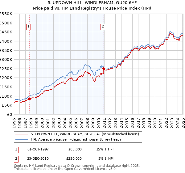 5, UPDOWN HILL, WINDLESHAM, GU20 6AF: Price paid vs HM Land Registry's House Price Index