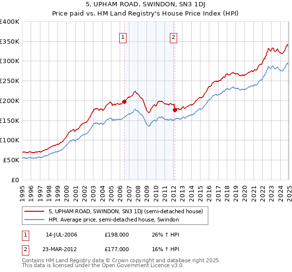 5, UPHAM ROAD, SWINDON, SN3 1DJ: Price paid vs HM Land Registry's House Price Index