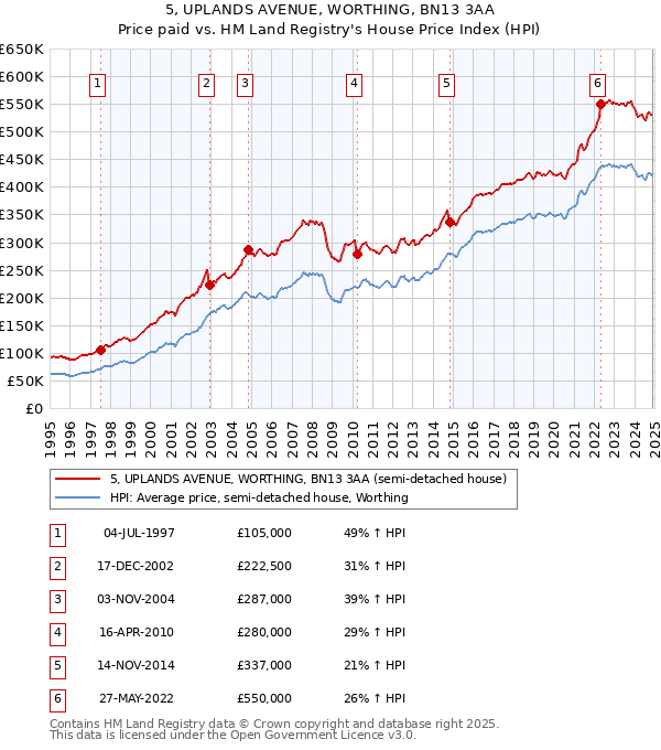 5, UPLANDS AVENUE, WORTHING, BN13 3AA: Price paid vs HM Land Registry's House Price Index