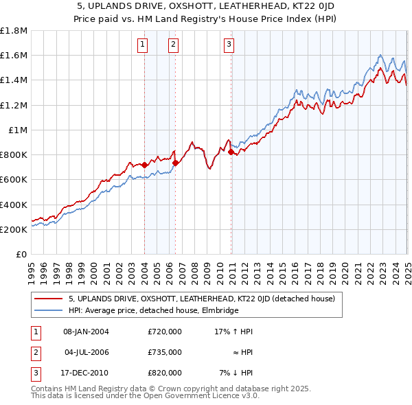 5, UPLANDS DRIVE, OXSHOTT, LEATHERHEAD, KT22 0JD: Price paid vs HM Land Registry's House Price Index