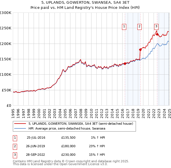 5, UPLANDS, GOWERTON, SWANSEA, SA4 3ET: Price paid vs HM Land Registry's House Price Index