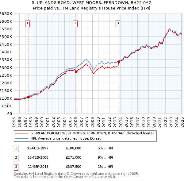 5, UPLANDS ROAD, WEST MOORS, FERNDOWN, BH22 0AZ: Price paid vs HM Land Registry's House Price Index