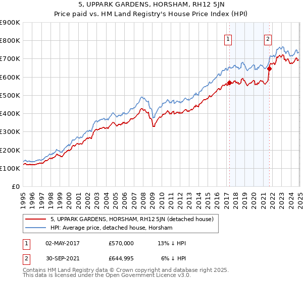 5, UPPARK GARDENS, HORSHAM, RH12 5JN: Price paid vs HM Land Registry's House Price Index
