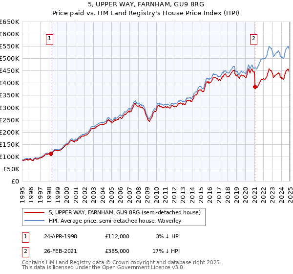 5, UPPER WAY, FARNHAM, GU9 8RG: Price paid vs HM Land Registry's House Price Index