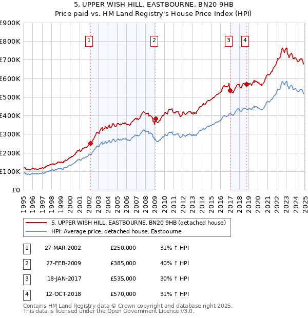 5, UPPER WISH HILL, EASTBOURNE, BN20 9HB: Price paid vs HM Land Registry's House Price Index