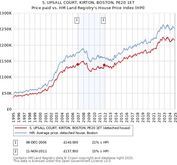 5, UPSALL COURT, KIRTON, BOSTON, PE20 1ET: Price paid vs HM Land Registry's House Price Index