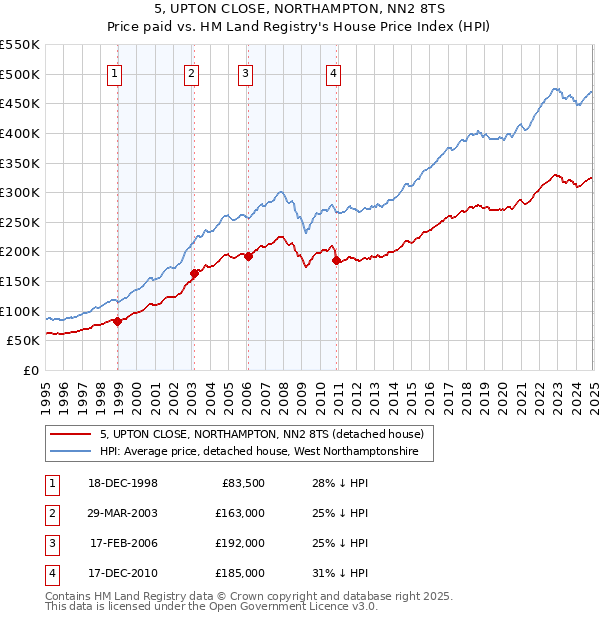 5, UPTON CLOSE, NORTHAMPTON, NN2 8TS: Price paid vs HM Land Registry's House Price Index