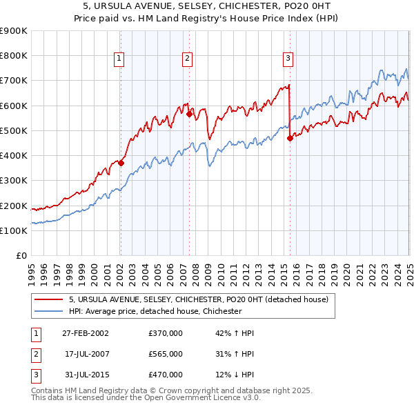 5, URSULA AVENUE, SELSEY, CHICHESTER, PO20 0HT: Price paid vs HM Land Registry's House Price Index