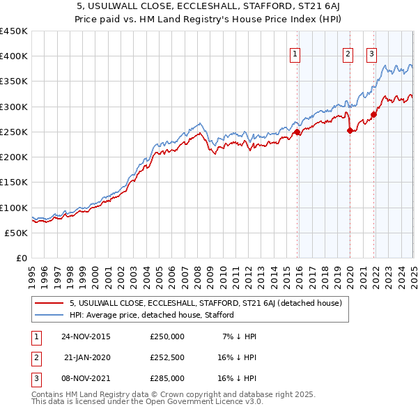 5, USULWALL CLOSE, ECCLESHALL, STAFFORD, ST21 6AJ: Price paid vs HM Land Registry's House Price Index