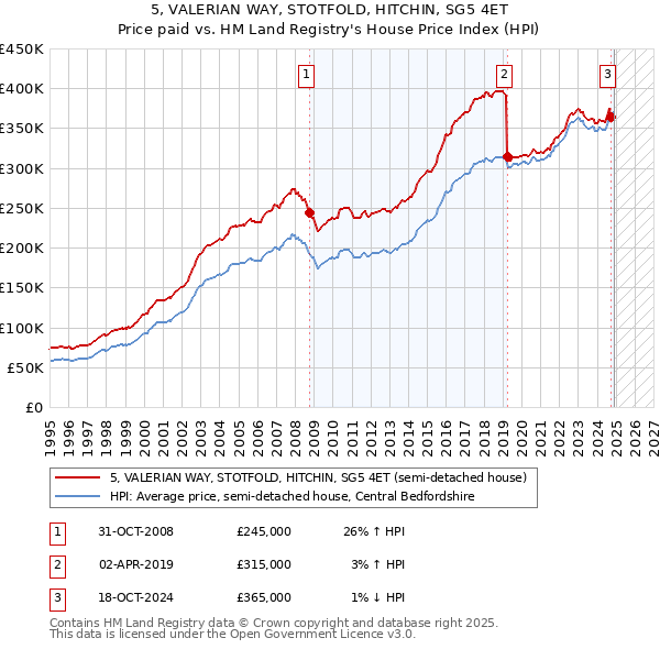 5, VALERIAN WAY, STOTFOLD, HITCHIN, SG5 4ET: Price paid vs HM Land Registry's House Price Index