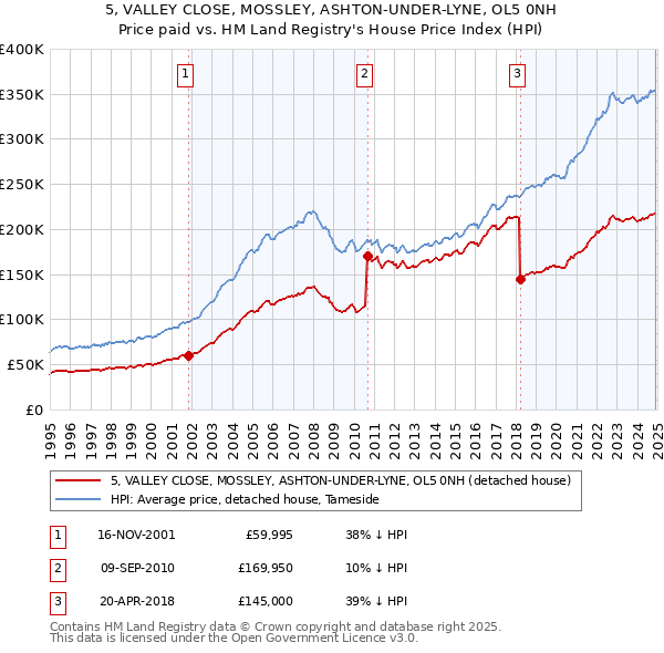 5, VALLEY CLOSE, MOSSLEY, ASHTON-UNDER-LYNE, OL5 0NH: Price paid vs HM Land Registry's House Price Index