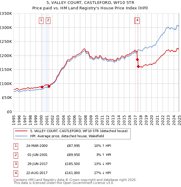 5, VALLEY COURT, CASTLEFORD, WF10 5TR: Price paid vs HM Land Registry's House Price Index