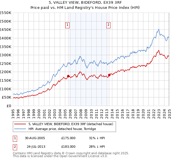 5, VALLEY VIEW, BIDEFORD, EX39 3RF: Price paid vs HM Land Registry's House Price Index