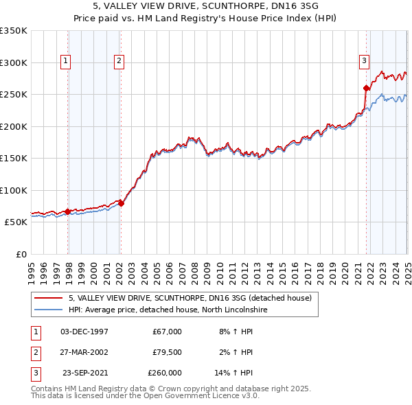 5, VALLEY VIEW DRIVE, SCUNTHORPE, DN16 3SG: Price paid vs HM Land Registry's House Price Index