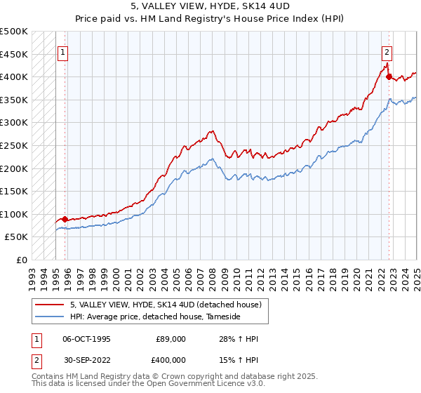 5, VALLEY VIEW, HYDE, SK14 4UD: Price paid vs HM Land Registry's House Price Index