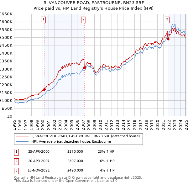 5, VANCOUVER ROAD, EASTBOURNE, BN23 5BF: Price paid vs HM Land Registry's House Price Index