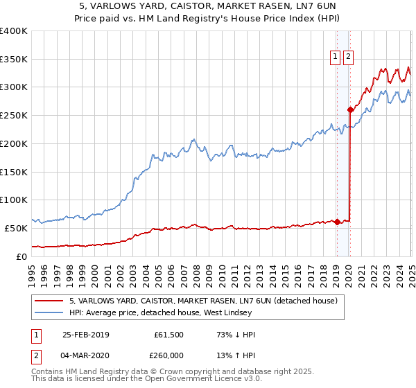 5, VARLOWS YARD, CAISTOR, MARKET RASEN, LN7 6UN: Price paid vs HM Land Registry's House Price Index