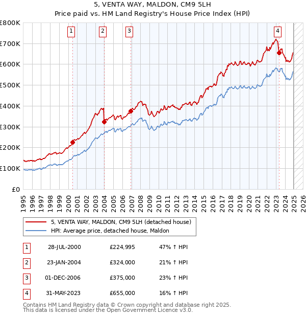 5, VENTA WAY, MALDON, CM9 5LH: Price paid vs HM Land Registry's House Price Index