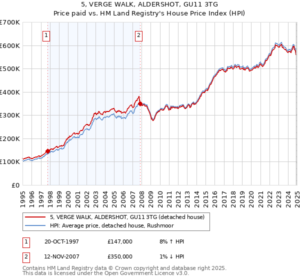 5, VERGE WALK, ALDERSHOT, GU11 3TG: Price paid vs HM Land Registry's House Price Index