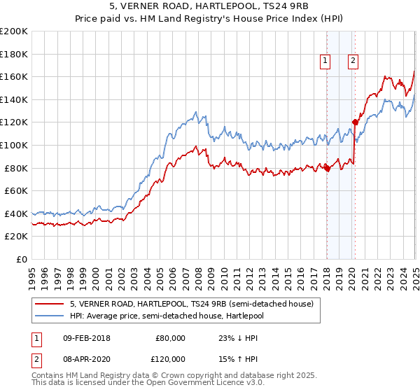 5, VERNER ROAD, HARTLEPOOL, TS24 9RB: Price paid vs HM Land Registry's House Price Index