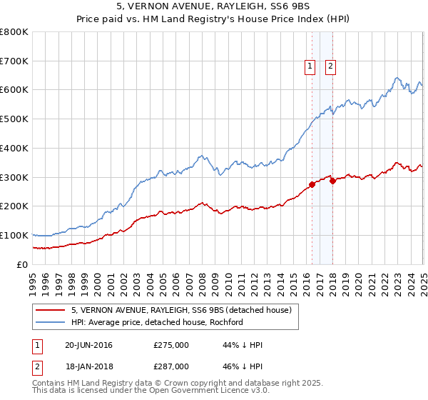 5, VERNON AVENUE, RAYLEIGH, SS6 9BS: Price paid vs HM Land Registry's House Price Index