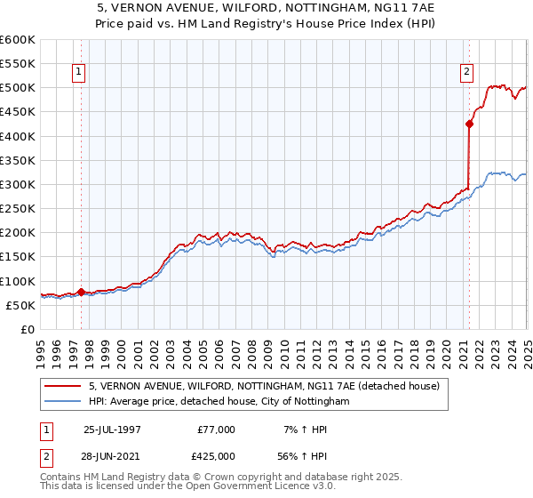 5, VERNON AVENUE, WILFORD, NOTTINGHAM, NG11 7AE: Price paid vs HM Land Registry's House Price Index