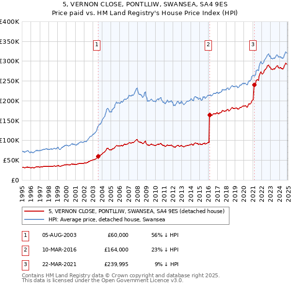 5, VERNON CLOSE, PONTLLIW, SWANSEA, SA4 9ES: Price paid vs HM Land Registry's House Price Index