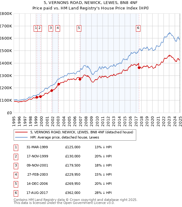 5, VERNONS ROAD, NEWICK, LEWES, BN8 4NF: Price paid vs HM Land Registry's House Price Index