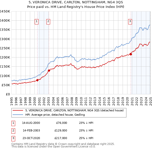 5, VERONICA DRIVE, CARLTON, NOTTINGHAM, NG4 3QS: Price paid vs HM Land Registry's House Price Index
