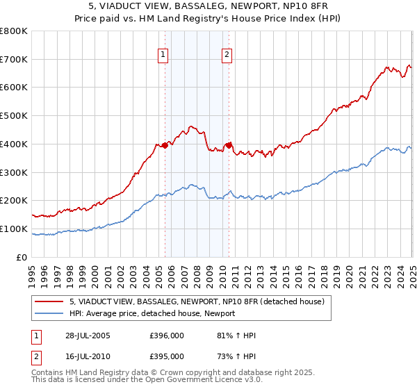 5, VIADUCT VIEW, BASSALEG, NEWPORT, NP10 8FR: Price paid vs HM Land Registry's House Price Index