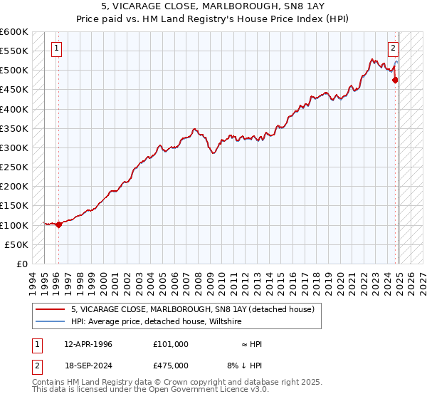 5, VICARAGE CLOSE, MARLBOROUGH, SN8 1AY: Price paid vs HM Land Registry's House Price Index