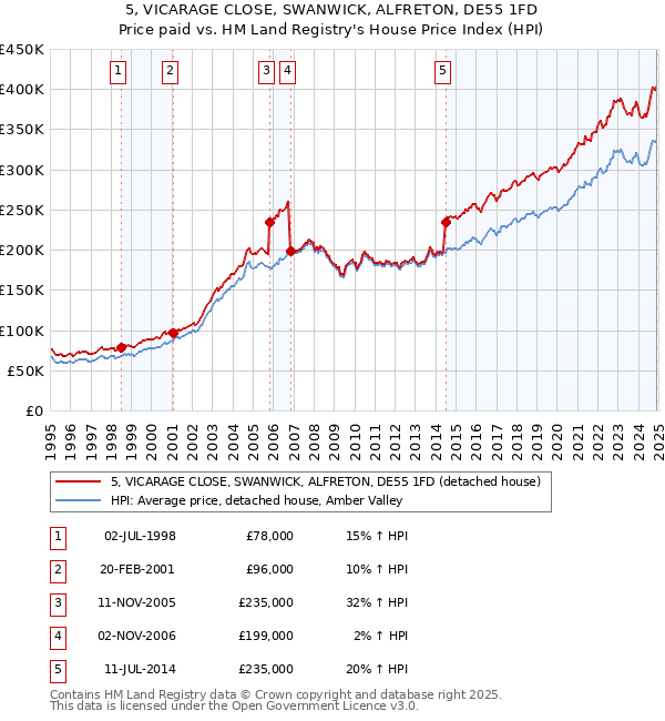 5, VICARAGE CLOSE, SWANWICK, ALFRETON, DE55 1FD: Price paid vs HM Land Registry's House Price Index