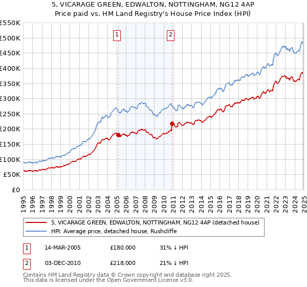 5, VICARAGE GREEN, EDWALTON, NOTTINGHAM, NG12 4AP: Price paid vs HM Land Registry's House Price Index