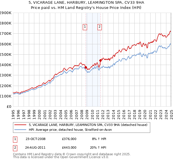 5, VICARAGE LANE, HARBURY, LEAMINGTON SPA, CV33 9HA: Price paid vs HM Land Registry's House Price Index