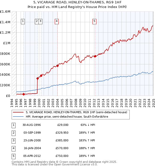 5, VICARAGE ROAD, HENLEY-ON-THAMES, RG9 1HF: Price paid vs HM Land Registry's House Price Index