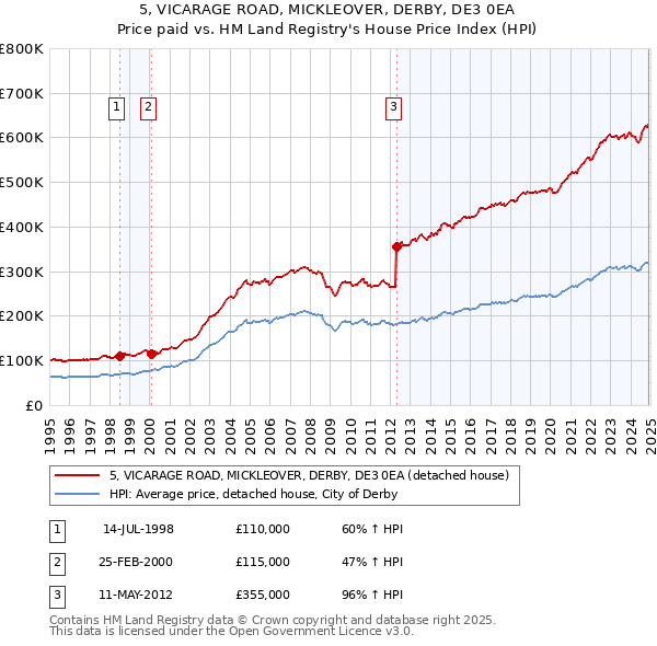 5, VICARAGE ROAD, MICKLEOVER, DERBY, DE3 0EA: Price paid vs HM Land Registry's House Price Index