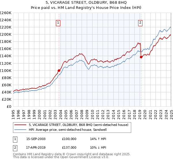 5, VICARAGE STREET, OLDBURY, B68 8HQ: Price paid vs HM Land Registry's House Price Index