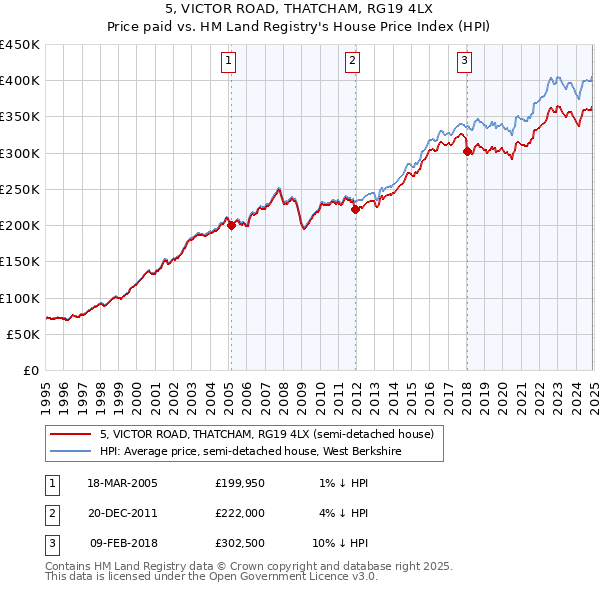 5, VICTOR ROAD, THATCHAM, RG19 4LX: Price paid vs HM Land Registry's House Price Index