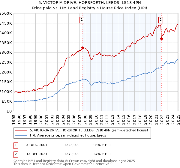 5, VICTORIA DRIVE, HORSFORTH, LEEDS, LS18 4PN: Price paid vs HM Land Registry's House Price Index