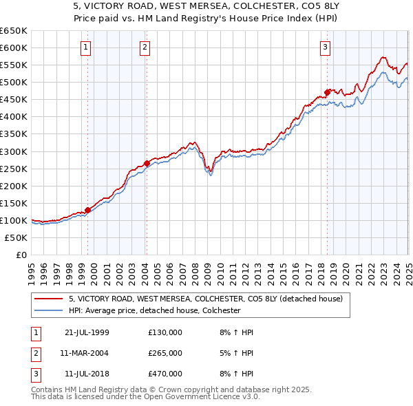 5, VICTORY ROAD, WEST MERSEA, COLCHESTER, CO5 8LY: Price paid vs HM Land Registry's House Price Index