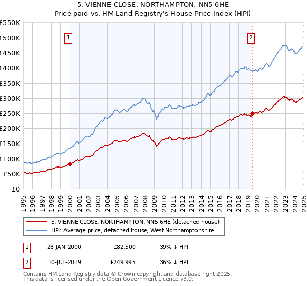5, VIENNE CLOSE, NORTHAMPTON, NN5 6HE: Price paid vs HM Land Registry's House Price Index
