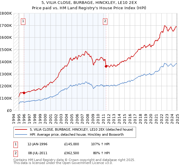 5, VILIA CLOSE, BURBAGE, HINCKLEY, LE10 2EX: Price paid vs HM Land Registry's House Price Index