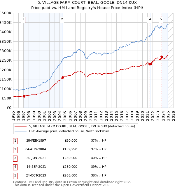 5, VILLAGE FARM COURT, BEAL, GOOLE, DN14 0UX: Price paid vs HM Land Registry's House Price Index