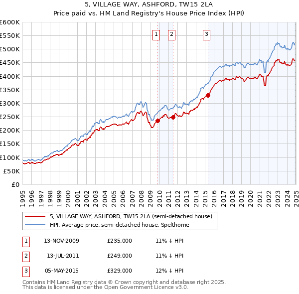 5, VILLAGE WAY, ASHFORD, TW15 2LA: Price paid vs HM Land Registry's House Price Index